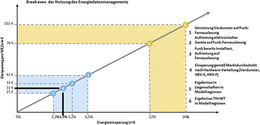 



6
 Die im Modellprojekt durch das Energiedatenmanagement erzielten Einsparungen liegen weit über den Kosten für die Dienstleistung. 
