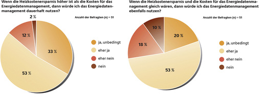 



7
 Die Wirtschaftlichkeit ist ein wichtiger Faktor für die Akzeptanz des Energiedatenmanagements. 
