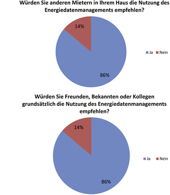 



8
 Die Projektteilnehmer sind sich der Vorteile des Energiedatenmanagements bewusst. Eventuelle Vorbehalte, etwa bezüglich des Datenschutzes, wurden im Projektverlauf erfolgreich ausgeräumt. 
