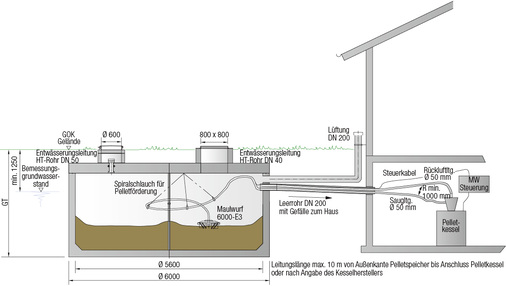 



6
 Schnitt-Darstellung des unterirdischen Pelletspeichers ThermoPel mit Leerrohr in das Gebäude. Der Holzpellet-Heizkessel in der Heizzentrale steuert die Brennstoffzufuhr automatisch.
