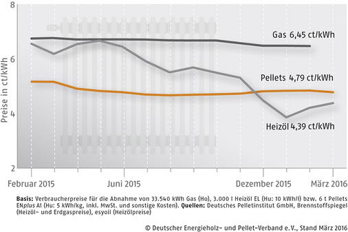 
8
 Brennstoffkosten in Deutschland. Die Umstellung der Grundlast-Heizungstechnik von Erdgas auf Holzpellets erfolgte aus ökologischen und ökonomischen Gründen. Im März 2016 war Erdgas durchschnittlich 25 % teurer als Holzpellets – bezogen auf eine Lieferung von 6 t bzw. 33 540 kWh Erdgas. 
