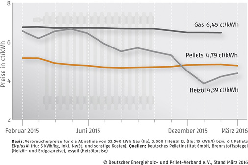<p>
<span class="GVAbbildungszahl">8</span>
 Brennstoffkosten in Deutschland. Die Umstellung der Grundlast-Heizungstechnik von Erdgas auf Holzpellets erfolgte aus ökologischen und ökonomischen Gründen. Im März 2016 war Erdgas durchschnittlich 25 % teurer als Holzpellets – bezogen auf eine Lieferung von 6 t bzw. 33 540 kWh Erdgas. 
</p>