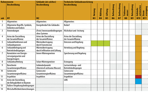 
1
 Normen für das Gebäudemanagement und die Regelung von HLK-Anlagen in der EPBD-Matrix nach [6]. 



Grün: DIN EN 15 500-1 (Entwurf); Rot: DIN EN 16 946-1 (Entwurf); Blau: DIN EN 16 947-1 (Entwurf); Orange: DIN EN 15 232-11 (Entwurf). Die grau hinterlegten Felder haben keinen Bezug zur Norm. 
