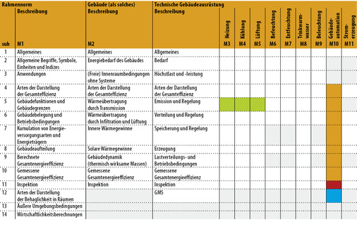 <p>
<span class="GVAbbildungszahl">1</span>
 Normen für das Gebäudemanagement und die Regelung von HLK-Anlagen in der EPBD-Matrix nach [6]. 
</p>

<p>
Grün: DIN EN 15 500-1 (Entwurf); Rot: DIN EN 16 946-1 (Entwurf); Blau: DIN EN 16 947-1 (Entwurf); Orange: DIN EN 15 232-11 (Entwurf). Die grau hinterlegten Felder haben keinen Bezug zur Norm. 
</p>