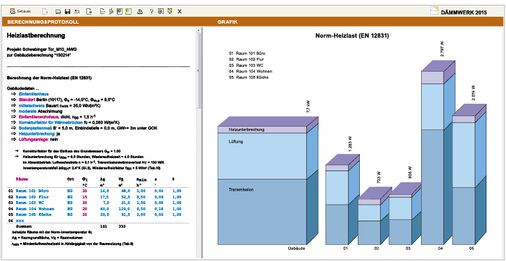 



8
 Reportfunktionen, etwa zu Lüftungs- oder Transmissionsverlusten geben einen schnellen Überblick über das Projekt. 
