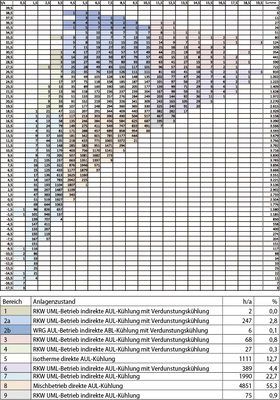 <p>
</p>

<p>
<span class="GVAbbildungszahl">2</span>
 Häufigkeit der Außenluftzustände nach VDI 4710 am Beispiel Mannheim und beispielhafte Nutzung der Freien Kühlung (oben) sowie verschiedene Betriebszustände für die Nutzung der Freien Kühlung (unten). 
</p> - © Kaup

