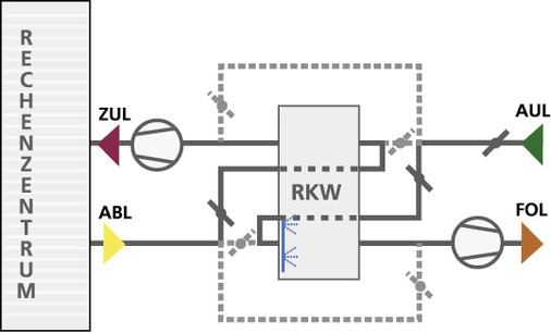 <p>
</p>

<p>
<span class="GVAbbildungszahl">3</span>
 Indirekte Freie Kühlung mit einer indirekten Verdunstungskühlung mittels Rückkühlwerk (RKW). 
</p> - © Kaup

