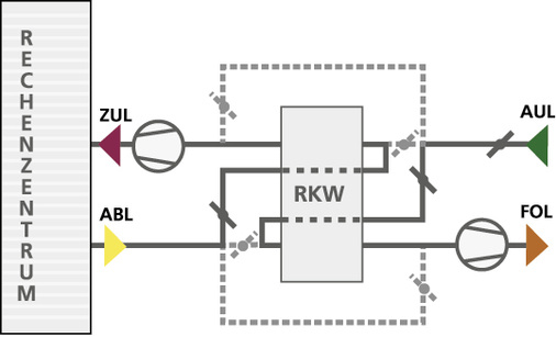 <p>
</p>

<p>
<span class="GVAbbildungszahl">4</span>
 Indirekte Freie Kühlung mittels Rückkühlwerk (RKW) bei x < 4,5 g/kg. 
</p> - © Kaup

