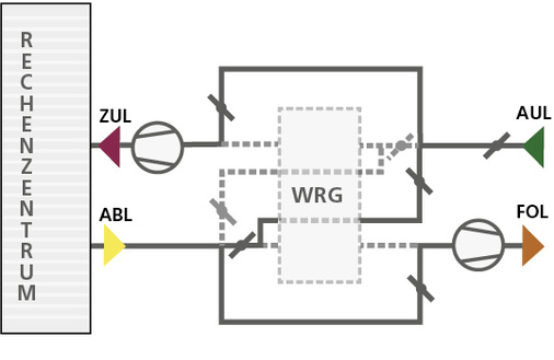 



5
 Bypass- und Mischbetrieb ohne Luftbehandlung. 
