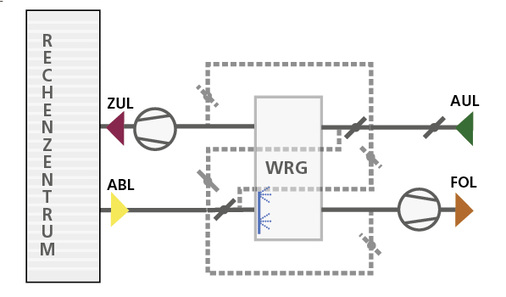 <p>
</p>

<p>
<span class="GVAbbildungszahl">6</span>
 Direkte Freie Kühlung mit einer indirekten Verdunstungskühlung mittels Wärmerückgewinnung (WRG). 
</p> - © Kaup

