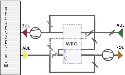 <p>
</p>

<p>
<span class="GVAbbildungszahl">7</span>
 Indirekte Freie Kühlung mit einerindirekten Verdunstungskühlung mittels Wärmerückgewinnung (WRG) und Außenluft. 
</p> - © Kaup

