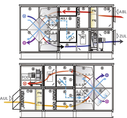 



8
 Direkte Freie Kühlung (Luftwege AUL–ZUL und ABL–FOL), Seitenansicht. 
