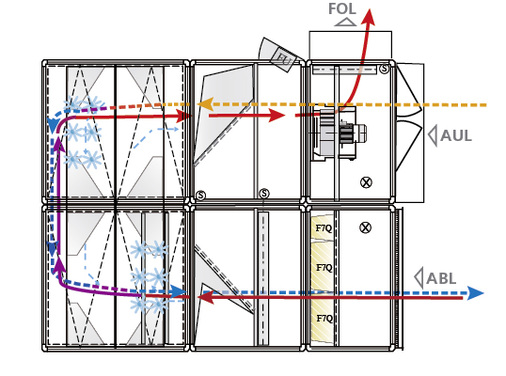 



9
 Direkte Freie Kühlung (Luftwege AUL–ZUL und ABL–FOL), Ansicht gleich Draufsicht. 
