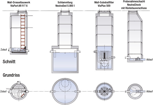 



4
 Niederschlagswasser-Behandlungsanlage mit DIBt-Bauartzulassung für die Entwässerung von Parkplatzflächen bei febi bilstein. Der Ablauf über einen verrohrten Bachlauf in ein offenes Gewässer wurde auf maximal 5 l/s gedrosselt. 
