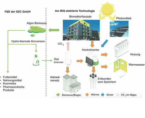 <p>
</p>

<p>
<span class="GVAbbildungszahl">7</span>
 Energiekonzept für das BIQ-Gebäude. Ein Monitoring-Programm, das von 2013 bis 2018 läuft, kontrolliert die Prozesse.
</p> - © SSC GmbH

