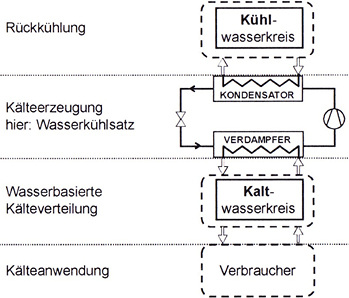 <p>
</p>

<p>
<span class="GVAbbildungszahl">3</span>
 Aufbau wasserbasierter Kälteverteilsysteme nach [1]. 
</p> - © [1]

