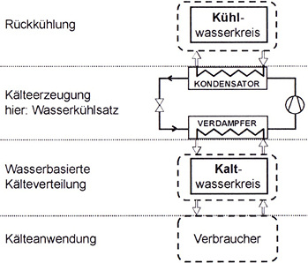 



3
 Aufbau wasserbasierter Kälteverteilsysteme nach [1]. 

