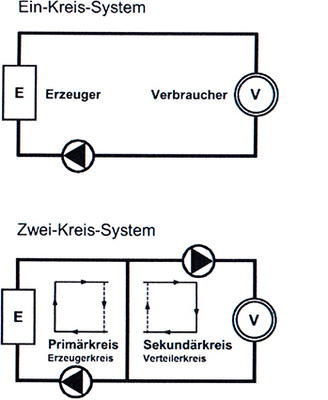 



4
 Grundsysteme für eine Kaltwasserhydraulik nach [1].
