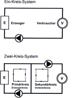 <p>
</p>

<p>
<span class="GVAbbildungszahl">4</span>
 Grundsysteme für eine Kaltwasserhydraulik nach [1].
</p> - © [1]

