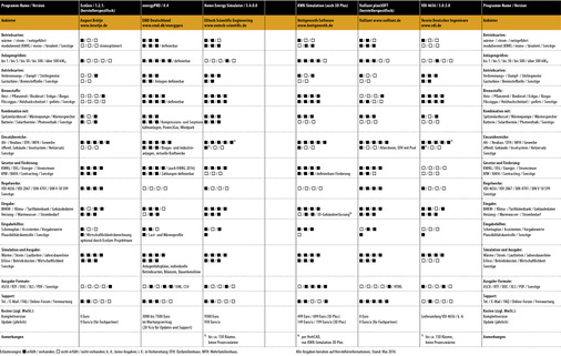 Vergleichsübersicht: BHKW-Planungssoftware