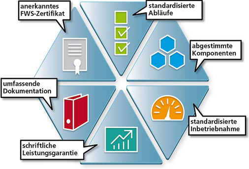 
2
 Effiziente Wärmepumpenanlagen durch das Wärmepumpen-System-Modul (WP-S-M) erhofft sich die Fachvereinigung Wärmepumpe Schweiz. Rund 75 % der Hersteller und Lieferanten von Wärmepumpen der Schweiz sind darauf eingeschwenkt. 




