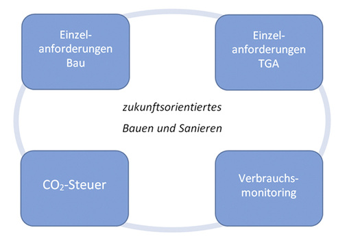 <p>
</p>

<p>
<span class="GVAbbildungszahl">3</span>
 Zukunftsorientiertes Bauen und Sanieren.
</p> - © Wolff / Jagnow / Schünemann

