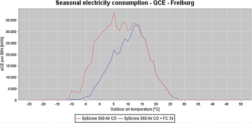 
5
 Grafischer Vergleich der Energieaufnahme eines reinen Kaltwassersatzes (rot) und der gleichen Anlage, aber mit vorgeschaltetem Freikühlmodul. Die Einsparung beträgt etwa 30 %. 



