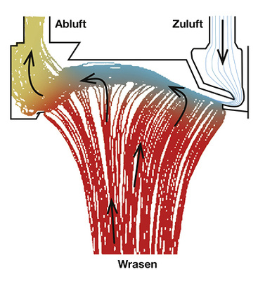 <p>
<span class="GVAbbildungszahl">2</span>
 Strömungsverlauf bei der Induktionslüftung. 
</p>

<p>
</p> - © Rentschler Reven

