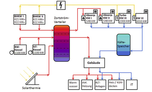



2
 Energiekonzept. Zwei BHKW einschließlich Notkühler, zwei Absorptionskältemaschinen, zwei Heiz-kessel und eine thermische Solaranlage sind über einen Zortström-Wärmeverteiler hydraulisch verbunden. 

