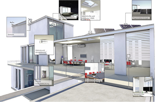 



2
 Je mehr Gewerke und Bereiche intelligent zusammenspielen, desto größer ist der Mehrwert vernetzter Gebäudetechnik. 
