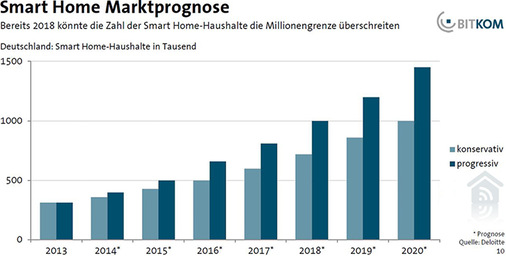 <p>
<span class="GVAbbildungszahl">5</span>
 Automation als Wachstumsmarkt: Konservativen Prognosen zufolge könnte 2020 in Deutschland die Zahl der vernetzten Haushalte die Millionengrenze überschreiten. 
</p>

<p>
</p> - © Bitkom, Deloitte


