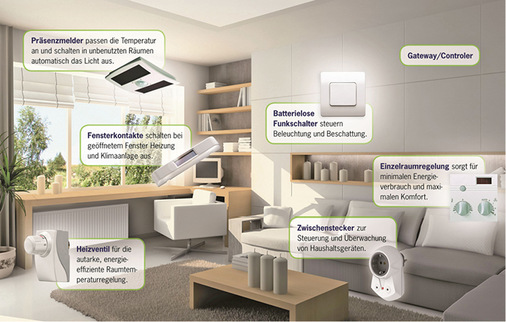 <p>
</p>

<p>
<span class="GVAbbildungszahl">8</span>
 Funksysteme eignen sich insbesondere für die Nachrüstung im Gebäudebestand. Im Idealfall „ernten“ die Sensoren und Aktoren ihren Strombedarf in der Umgebung.
</p> - © Enocean

