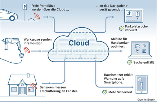 <p>
</p>

<p>
<span class="GVAbbildungszahl">10</span>
 Die Cloud bietet viele Möglichkeiten, ist aber auch eine potenzielle sicherheitstechnische Schwachstelle des Internets der Dinge. 
</p> - © Bosch

