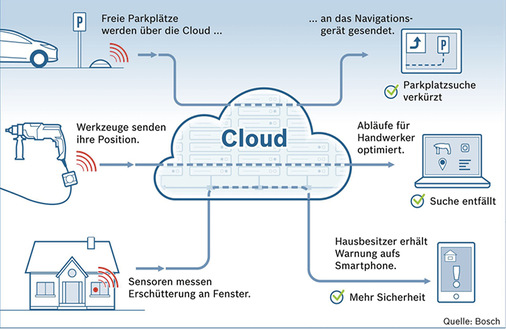 



10
 Die Cloud bietet viele Möglichkeiten, ist aber auch eine potenzielle sicherheitstechnische Schwachstelle des Internets der Dinge. 
