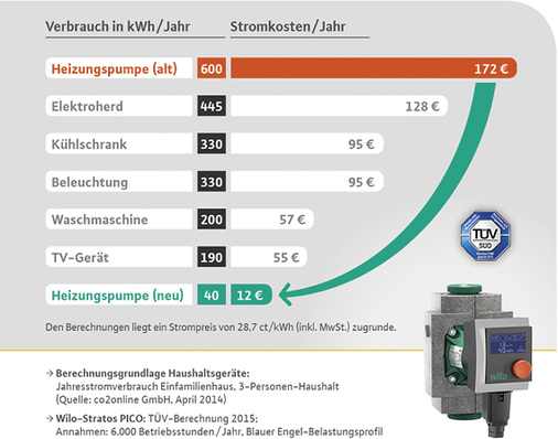 



3
 Der Austausch alter Heizungspumpen kann den Stromverbrauch deutlich senken. 
