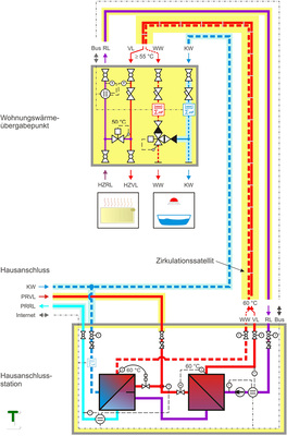 <p>
</p>

<p>
<span class="GVAbbildungszahl">2</span>
  Funktionsschema einer Wärmeverteilung mit Zirkulationssatellit
</p>

<p>
RL: Rücklauf; VL: Vorlauf; WW: Warmwasser; KW: Kaltwasser; HZRL: Heizungsrücklauf; HZVL: Heizungsvorlauf; PRVL: Primärvorlauf; PRRL: Primärrücklauf 
</p> - © Triesch

