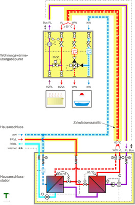 



2
  Funktionsschema einer Wärmeverteilung mit Zirkulationssatellit



RL: Rücklauf; VL: Vorlauf; WW: Warmwasser; KW: Kaltwasser; HZRL: Heizungsrücklauf; HZVL: Heizungsvorlauf; PRVL: Primärvorlauf; PRRL: Primärrücklauf 
