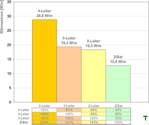 
3
 Mittlerer Wärmeverluststrom von Wärmeverteilsystemen 



