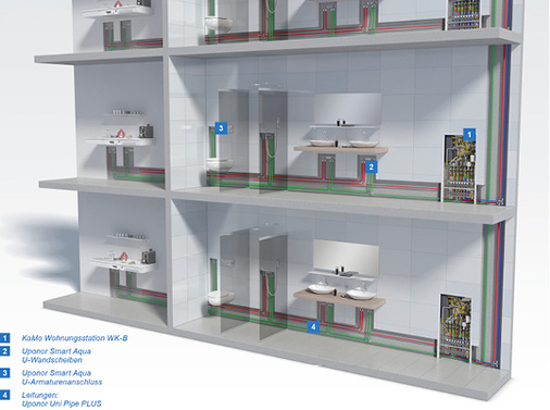 <p>
<span class="GVAbbildungszahl">2</span>
 Das dezentrale Hygiene-Konzept kombiniert KaMo-Wohnungsstationen mit einer Durchschleif-Ringinstallation. 
</p>

<p>
</p> - © Uponor

