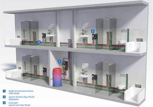 <p>
<span class="GVAbbildungszahl">3</span>
 Das zentrale Hygiene-Konzept basiert auf KaMo-Frischwasserstationen, einer Durchschleif-Ringinstallation und Smatrix-Aqua-Plus-Spülstationen. 
</p>

<p>
</p> - © Uponor

