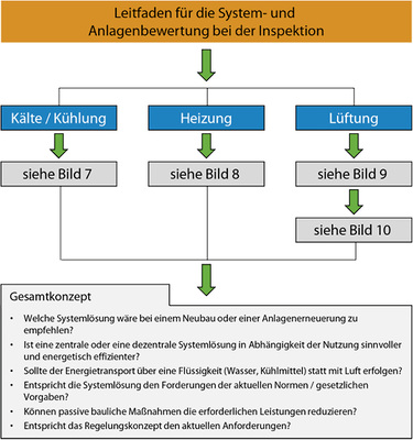 <p>
</p>

<p>
<span class="GVAbbildungszahl">6</span>
 Übersicht über den Leitfaden zur energetischen Inspektion 
</p> - © Trogisch

