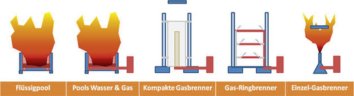 <p>
<span class="GVAbbildungszahl">3</span>
 Verschiedene Versuchsverfahren dienen der Erzeugung einer Wärmeströmung.
</p>

<p>
</p> - © FVLR

