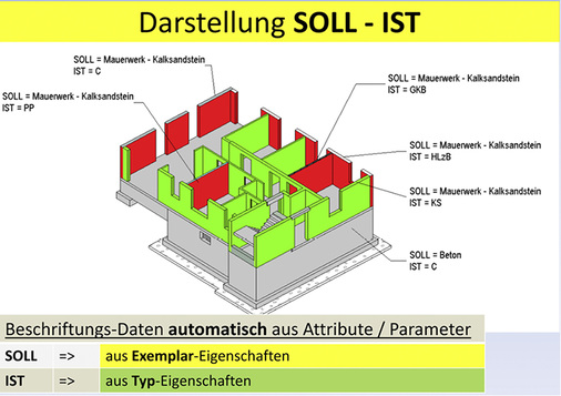 



5
 Wer modelliert, muss wissen, an welche Vorgaben und BIM-Standards er sich halten muss. Die Einhaltung von Absprachen und die Kontrolle von Modellen sind das A und O der BIM-Planungsmethode.
