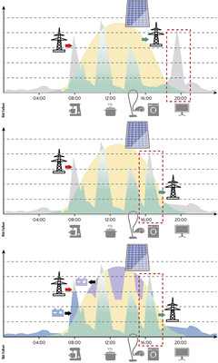 
3
 Stromlastgang, Erzeugung, Eigenverbrauch, Verbrauchsverschiebung 



Die Schaubilder zeigen einen typischen Verlauf der Erzeugung und des Verbrauchs von elektrischem Strom in einem Einfamilienhaus – ohne Lastoptimierung (oben) und mit Lastoptimierung (Mitte). Ein gut geplanter Batteriespeicher fängt die Spitzen in Erzeugung und Verbrauch ab und liefert Strom, wenn dieser nicht mehr erzeugt wird oder besonders hoher Strombedarf besteht (unten). 
