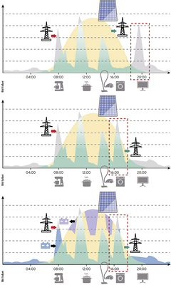 <p>
<span class="GVAbbildungszahl">3</span>
 Stromlastgang, Erzeugung, Eigenverbrauch, Verbrauchsverschiebung 
</p>

<p>
Die Schaubilder zeigen einen typischen Verlauf der Erzeugung und des Verbrauchs von elektrischem Strom in einem Einfamilienhaus – ohne Lastoptimierung (oben) und mit Lastoptimierung (Mitte). Ein gut geplanter Batteriespeicher fängt die Spitzen in Erzeugung und Verbrauch ab und liefert Strom, wenn dieser nicht mehr erzeugt wird oder besonders hoher Strombedarf besteht (unten). 
</p>