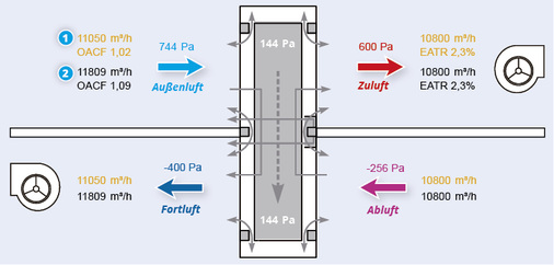 <p>
<span class="GVAbbildungszahl">2</span>
 Der OACF (Outdoor Air Correction Factor) ist zur Bestimmung der notwendigen Außenluftmenge infolge von Leckage für die Ventilatorleistung anzusetzen. Im Gegensatz zu einer Standarddichtung (Fall 2) reduziert die Twin-Kontakt-Dichtung des RRA den OACF auf  1,02 (Fall 1) und damit die zu planende Ventilatorleistung. 
</p>

<p>
</p> - © Klingenburg

