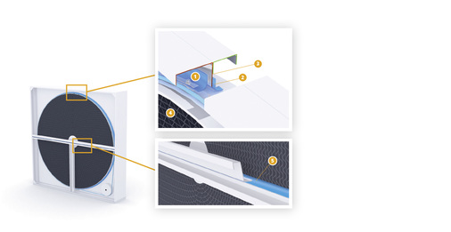 
3
 RRA-Dichtungsschema 



Die beidseitig wirkenden Twin-Kontakt-Dichtungen (1 und 2) sind auf dem Umfang der Speichermasse (4) fest montiert und umlaufen parallel das integ-rierte Abschottblech (3) im Gehäuserahmen. Dadurch ist eine extrem geringe Leckage, unabhängig von der Drucksituation (Ventilatoranordnung), gewährleistet. 



