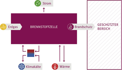 <p>
</p>

<p>
<span class="GVAbbildungszahl">2</span>
 Funktionsprinzip von QuattroGeneration
</p> - © Fuji N2telligence

