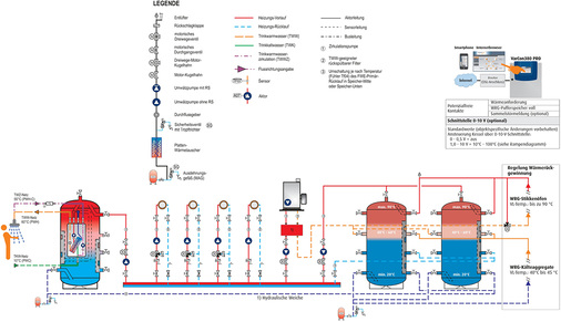 



2
 Abwärmenutzung in der Bäckerei Koch 



Der 500-l-Speicher (links) ist ausschließlich dafür zuständig, verbrauchernah Wärme für die Trinkwassererwärmung vorzuhalten. Regelungstechnisch ist er ein Verbraucher. 
