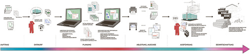 



2
 Medienbrüche, unnötige Mehrfacheingaben, unterschiedliche Kommunikationswege, Daten und Softwarewerkzeuge sowie mangelnde Absprachen zwischen den Projektbeteiligten dominieren Planungs- und Bauprozesse. 
